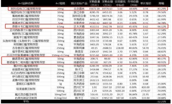 正大天晴乙肝抗病毒藥恩替卡韋每片0.62元，“4+7”藥品帶量采購漸行漸近！